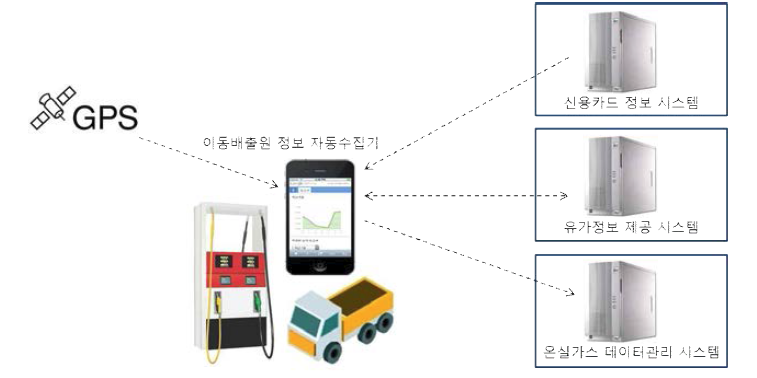 온실가스 데이터 자동수집 시나리오 구성도