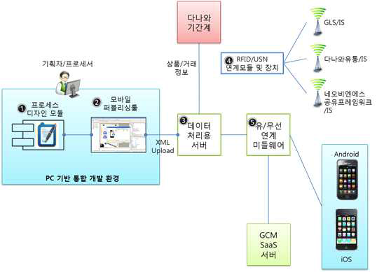 프로세스 설계 시스템 구성도