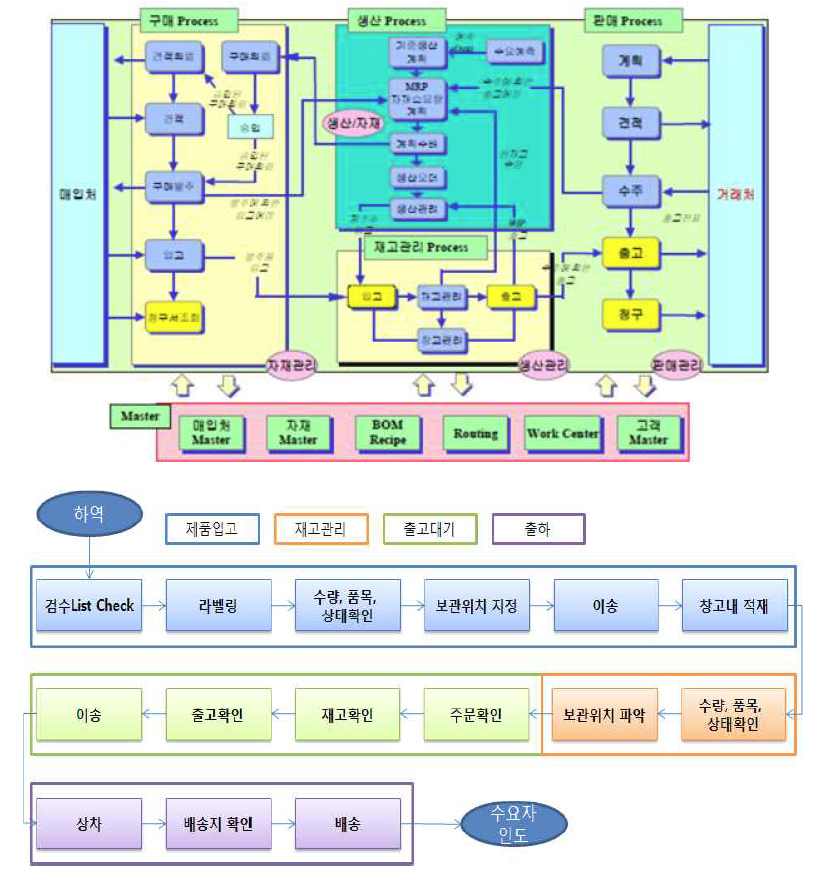 업무 프로세스