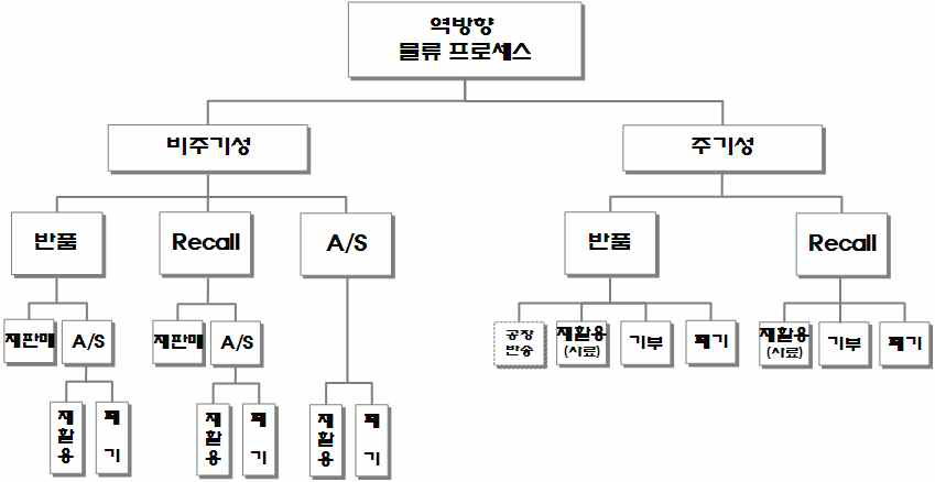 역방향 물류 프로세스