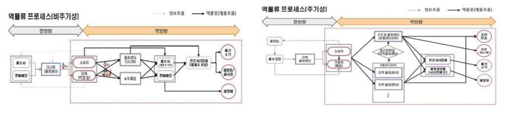 역방향 물류 프로세스 시나리오