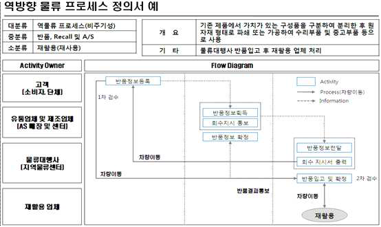 재활용 프로세스 정의서