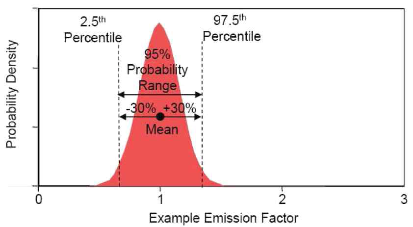 배출계수 평균에 대한 ±30의 대칭적 불확도