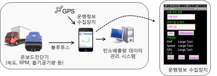 운행정보 수집 시스템 (에너지사용량 정보 수집)