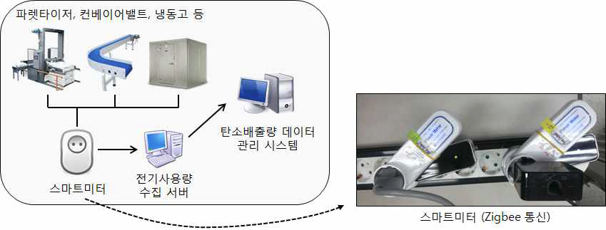 전기사용량 수집 시스템