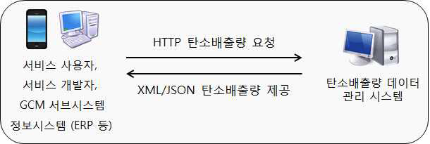 탄소배출량 제공 서비스