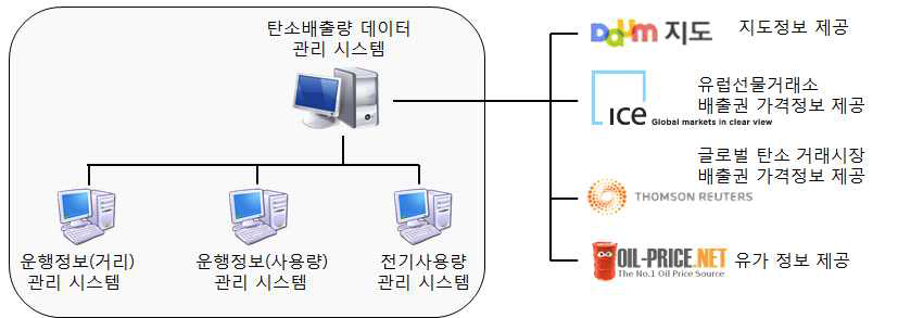 탄소배출량 데이터 관리 시스템 전체 구성도