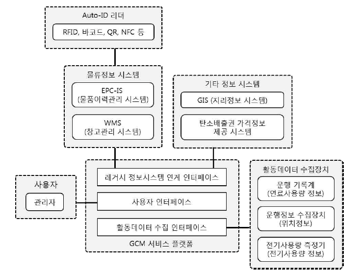 GCM 통합 시스템 서비스 플랫폼 구조도