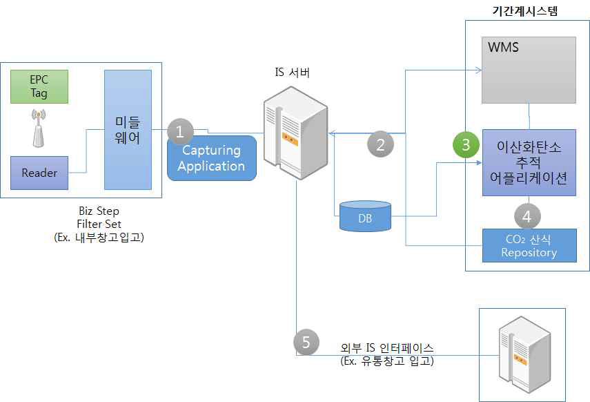 추적 아키텍처