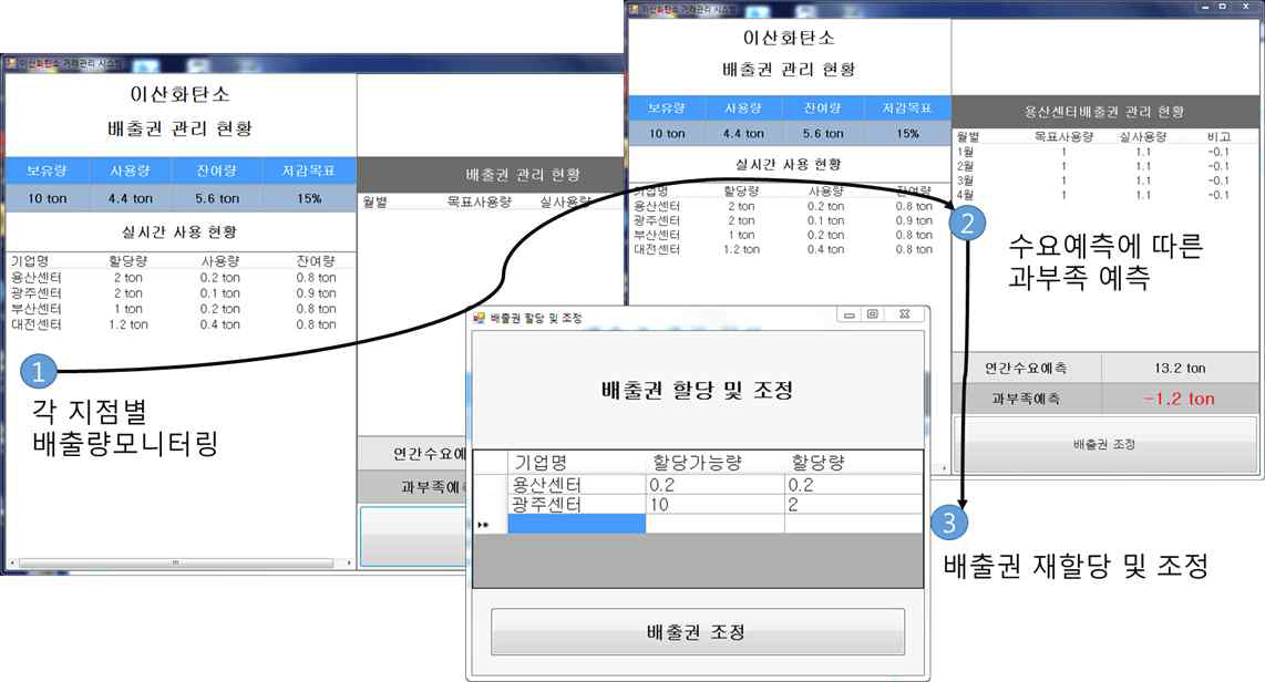 기업내부 탄소배출권 모니터링 및 조절 프로세스