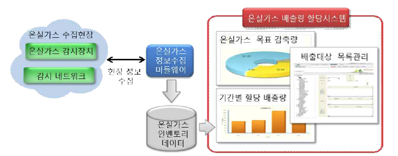 온실가스 저감 목표 관리 시스템 구조