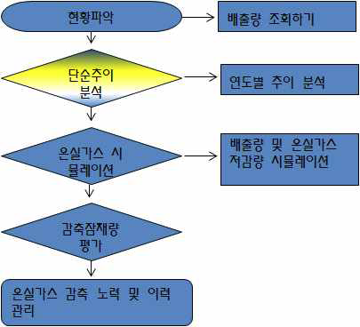 온실가스 잠재량 평가 FLOW CHART