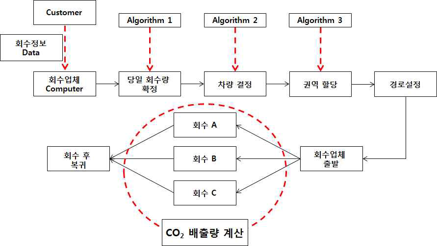 역방향 물류 프로세스의 시뮬레이션 순서도