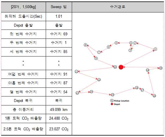 수거 경로 및 온실가스 배출량 산정