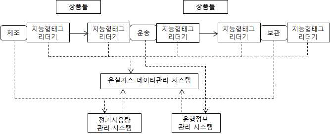 개별 물품 탄소배출량 데이터 관리 방안