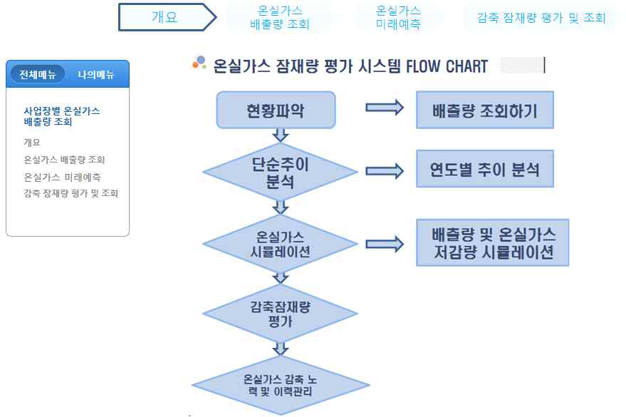 온실가스 저감 목표 관리 시스템 화면