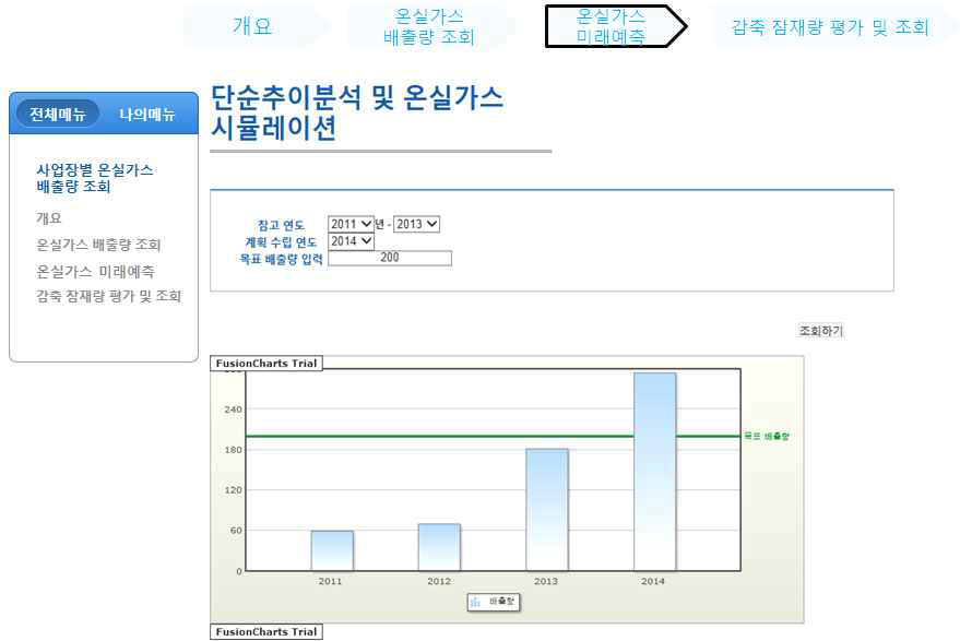 단순추이분석 및 온실가스 시뮬레이션 화면