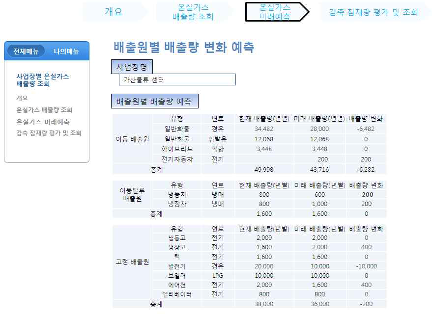 배출원별 배출량 변화 예측 화면