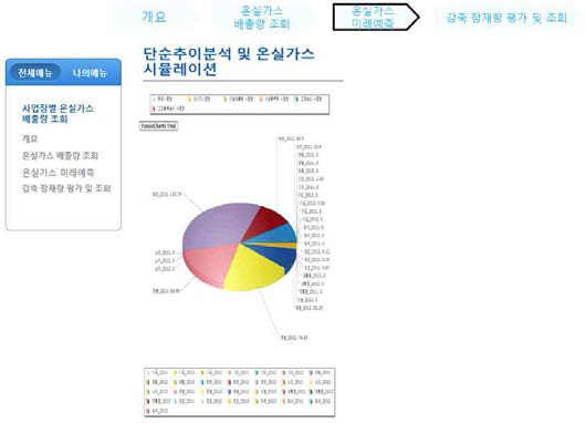 감축배출량 보고