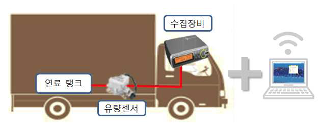 연료사용량 측정을 위한 시스템 구성