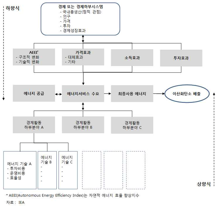 하향식 및 상향식모형의 접근방법