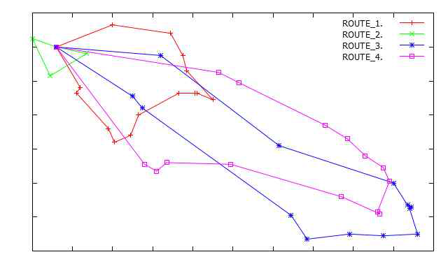 VRP Route