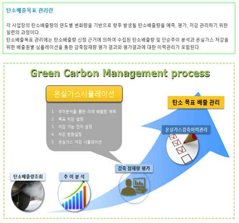 탄소배출 목표관리 개요