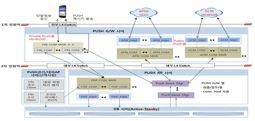 Push 시스템 아키텍처