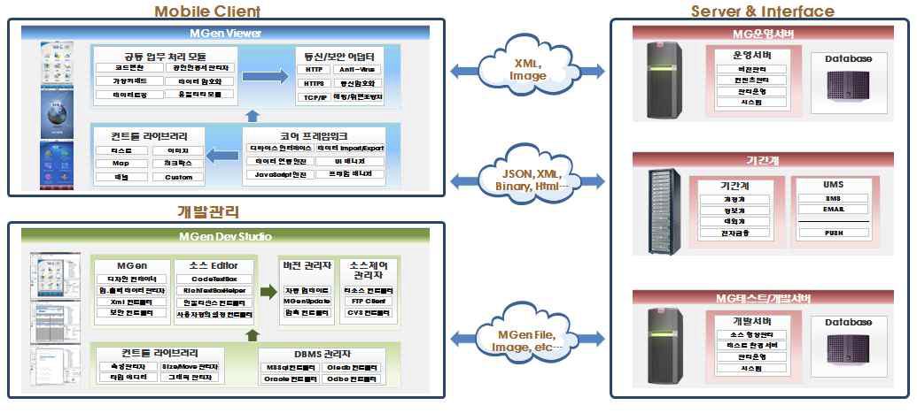 모바일 UI 통합 개발 환경 아키텍처