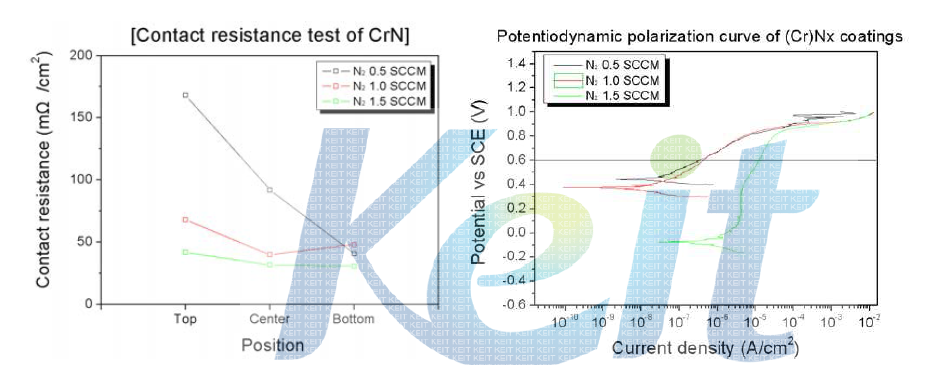 ICP를 이용한 Cr rod 승화에 의한 CrN 박막 증착 및 분리판 특성 분석