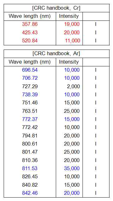 CRC handbook data