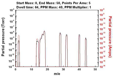 QMS (CPM-300) base pressure data