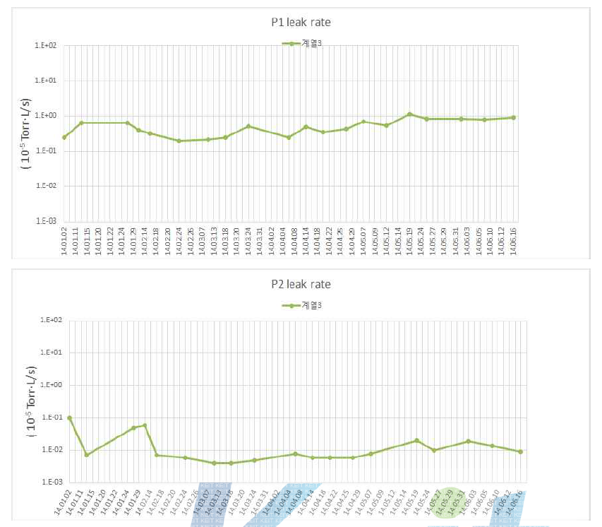2014년 1월 2일부터 6개월간 진공챔버의 leak rate 동향