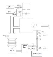 FE Beam 제어를 위한 진공시스템 구성도