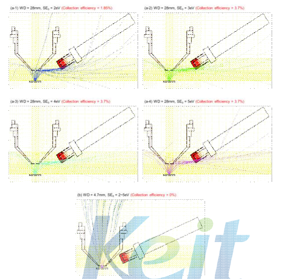 WD = 28 mm, 시편 대비 검출기가 33°기울어져있는 상태일 때의 2차전자 들의 에너지에 따라 비교한 결과(그림 a-1 ~ a-4) 및 검출효율