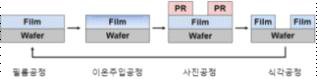 반도체소자 제조공정의 흐름도