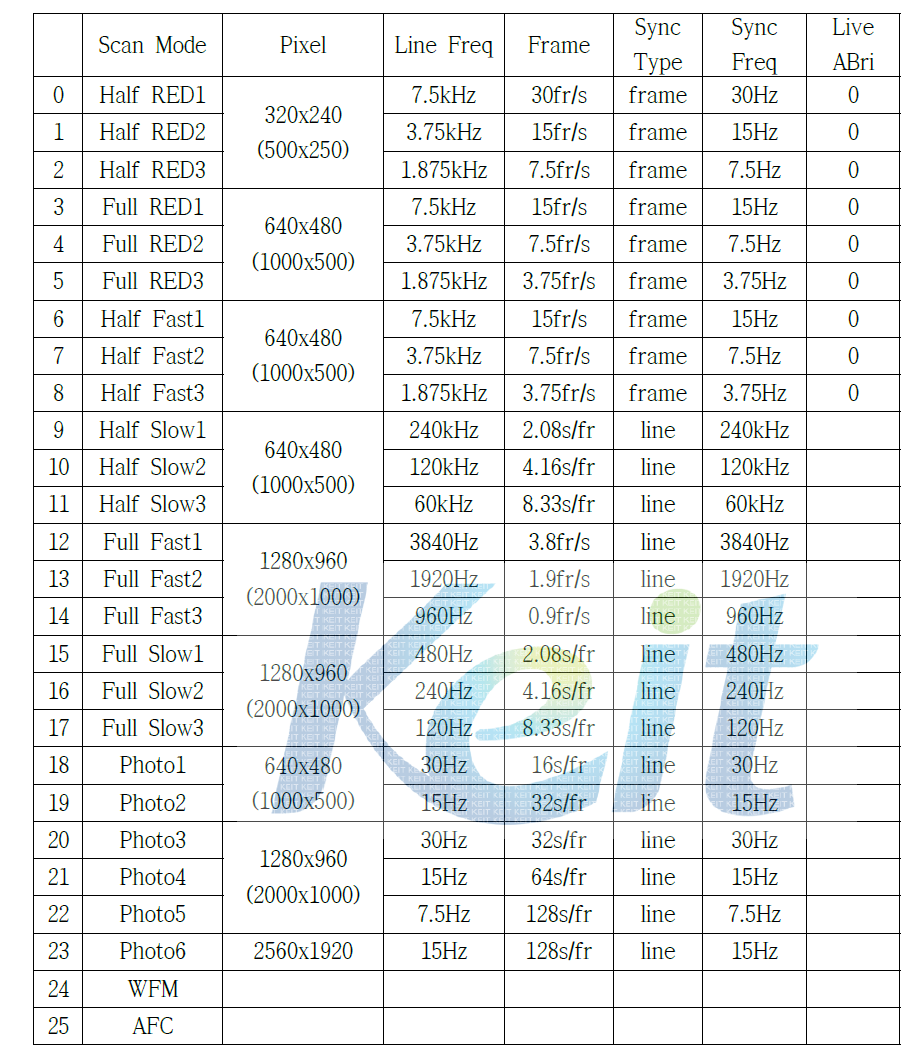 Scan 모드에 따른 주파수