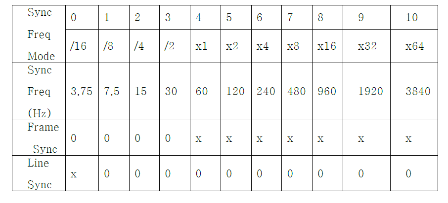 Sync Freq 모드에 따른 주파수