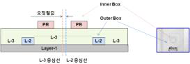 Box-in-Box 형태의 Overlay 패턴의 수직 구조와 Top-View 모습