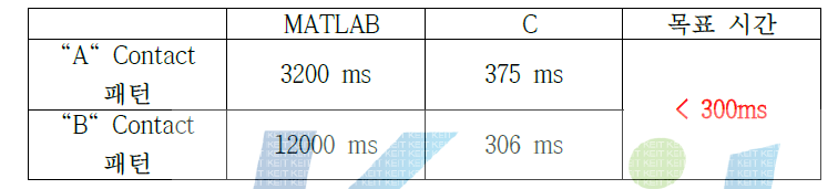 MATLAB 및 C 기반 Overlay 알고리즘 처리 속도