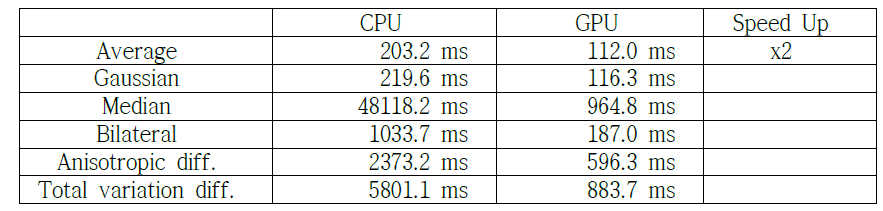 Filtering 연산 수행 시에 CPU와 GPU 성능 비교