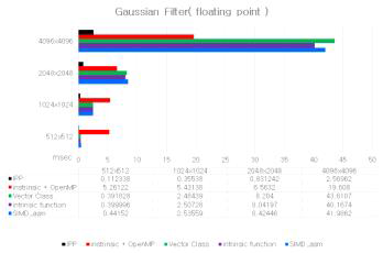 Gaussian filter 성능 평가