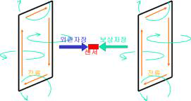 보상자기장의 발생원리 -1