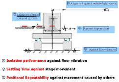 Requirement of Vibration Isolation System