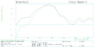 Y-Axis Accuracy & repeatability