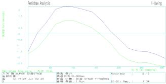 Y-Axis Yawing