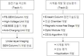 첫 번째 단계 : Two-Track 전략 개념도