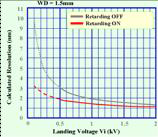 Retarding에 따른 Resolution