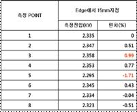 Test 결과