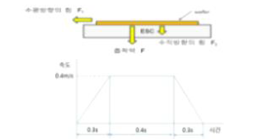 Stage 이동 방향 및 이동 속도 변화